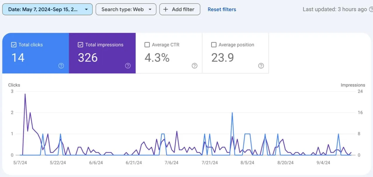 Traffic analysis showing low organic performance