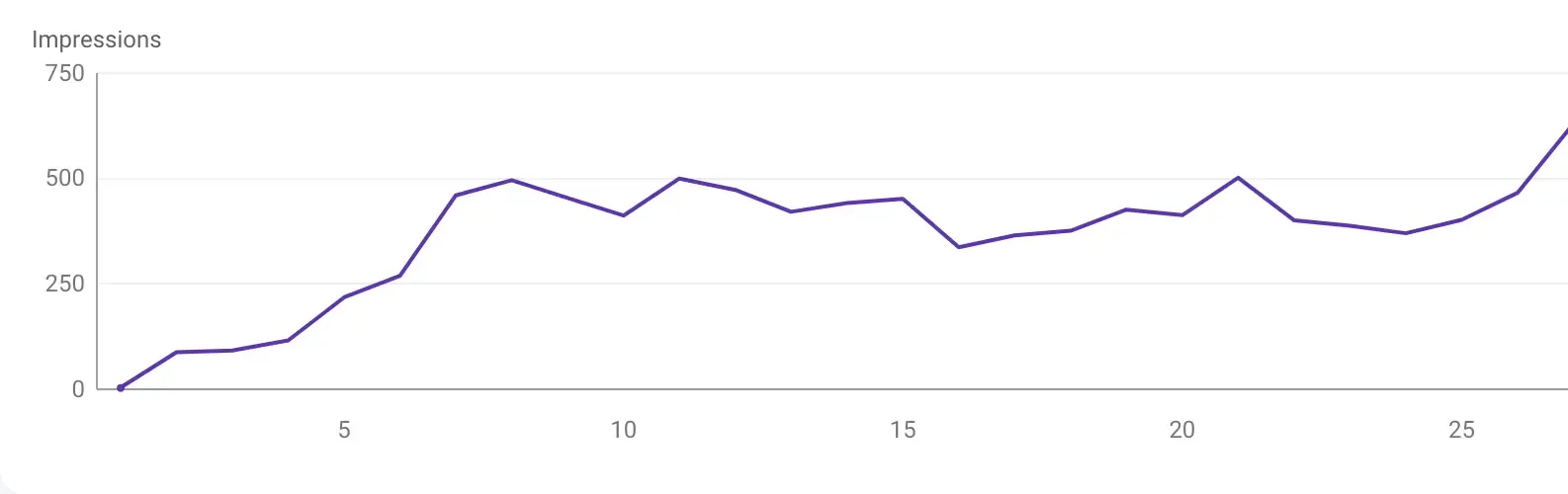 Traffic analysis showing growing organic impressions compared to previous period