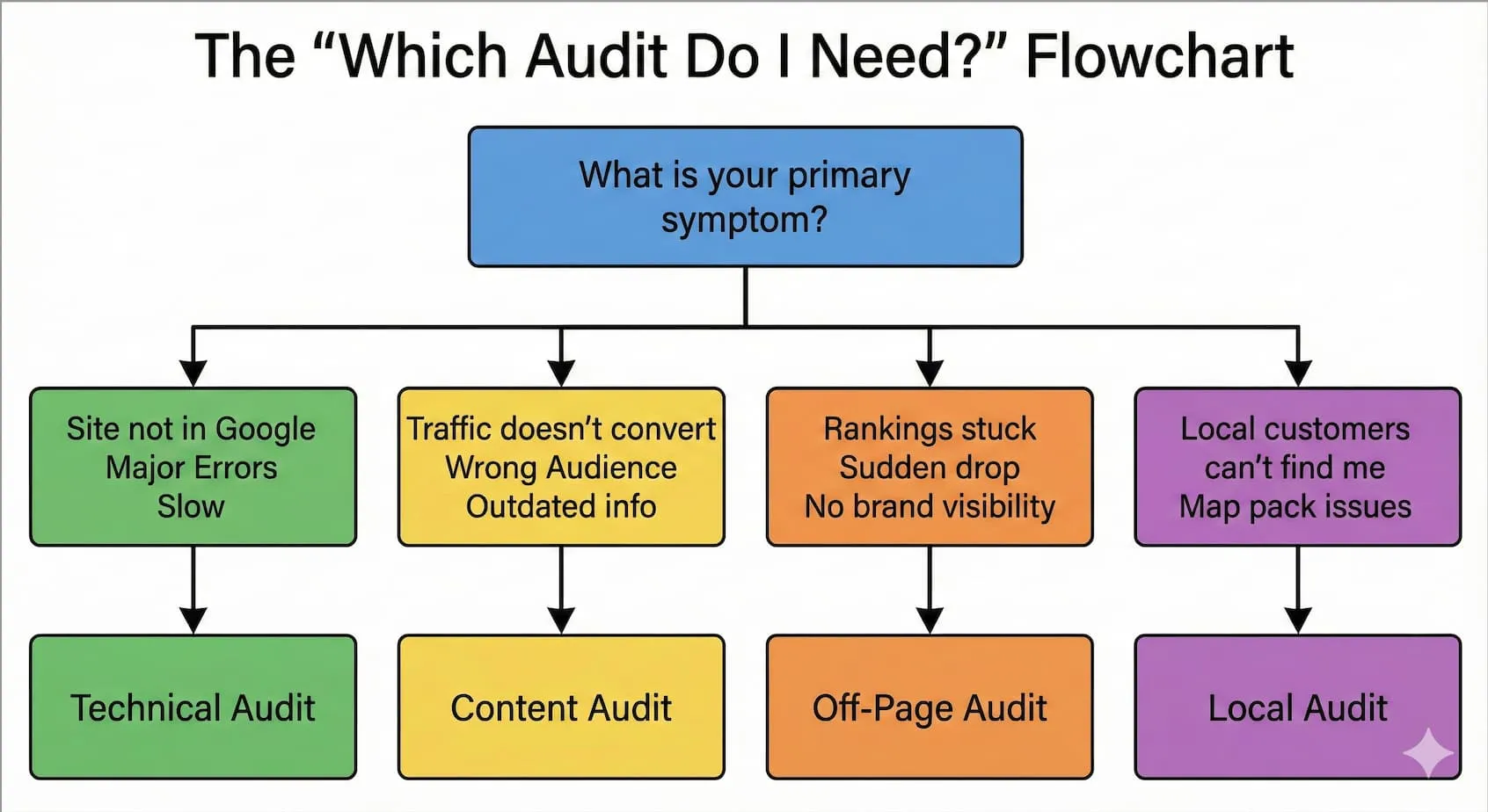 Flowchart showing what type of audit you need when