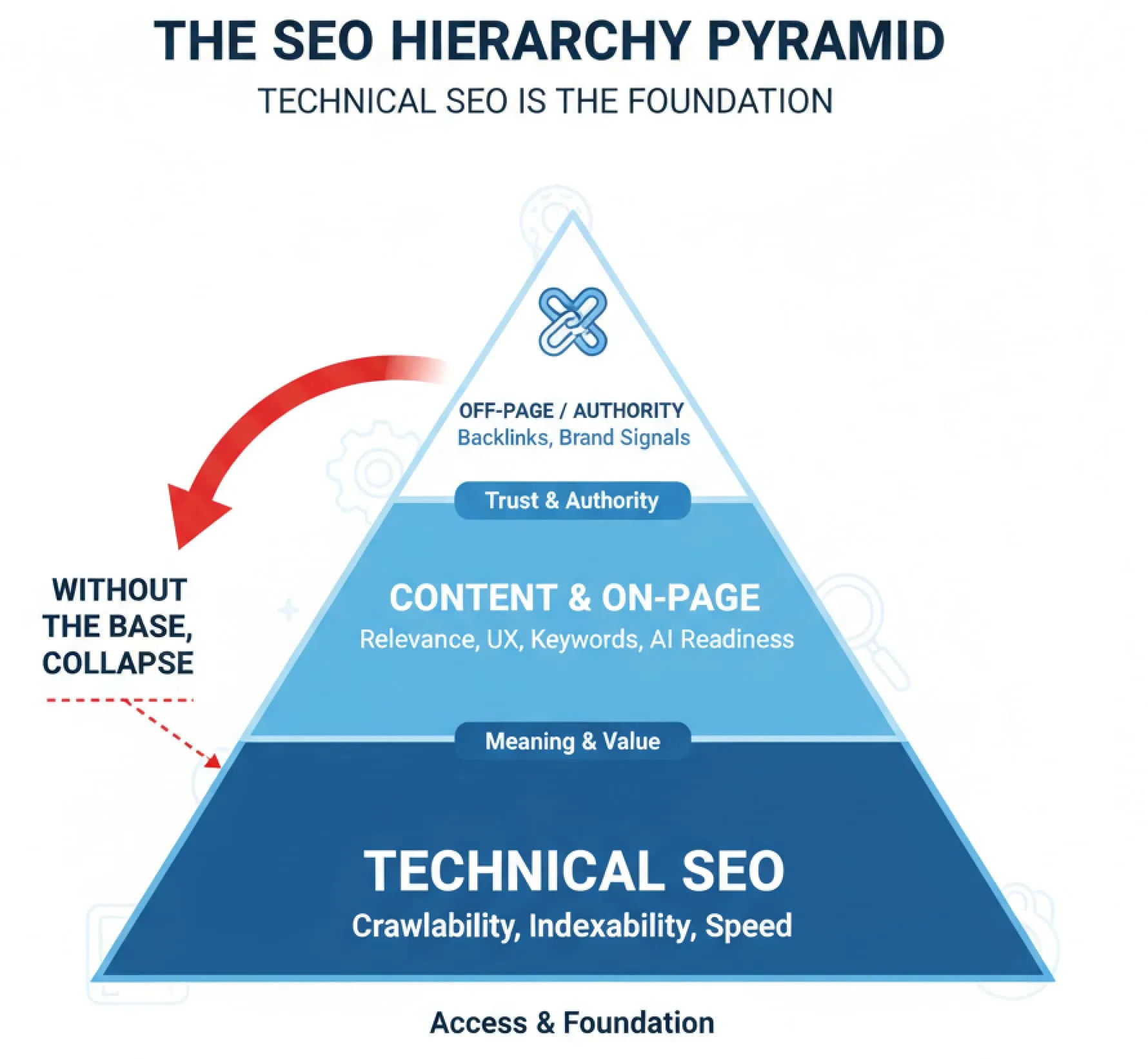 Graph showing SEO hierarchy of SEO needs